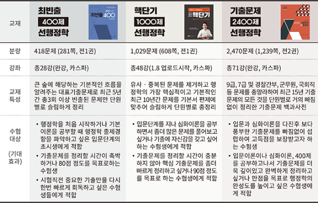 2020 선행정학 기출 3종세트 비교표.png