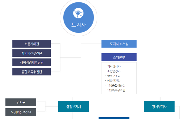 경남 조직도.PNG